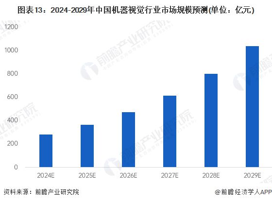 星空体育科技：预见2024：《2024年中国机器视觉产业全景图谱》(附市场规模、竞争格局和发展前景等)(图13)