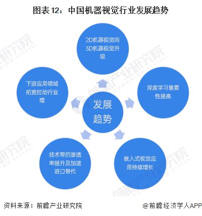 星空体育科技：预见2024：《2024年中国机器视觉产业全景图谱》(附市场规模、竞争格局和发展前景等)(图12)