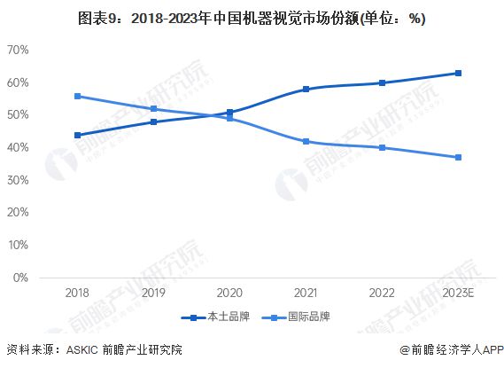 星空体育科技：预见2024：《2024年中国机器视觉产业全景图谱》(附市场规模、竞争格局和发展前景等)(图9)