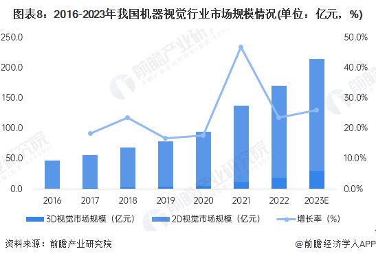 星空体育科技：预见2024：《2024年中国机器视觉产业全景图谱》(附市场规模、竞争格局和发展前景等)(图8)
