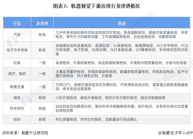 星空体育科技：预见2024：《2024年中国机器视觉产业全景图谱》(附市场规模、竞争格局和发展前景等)(图7)