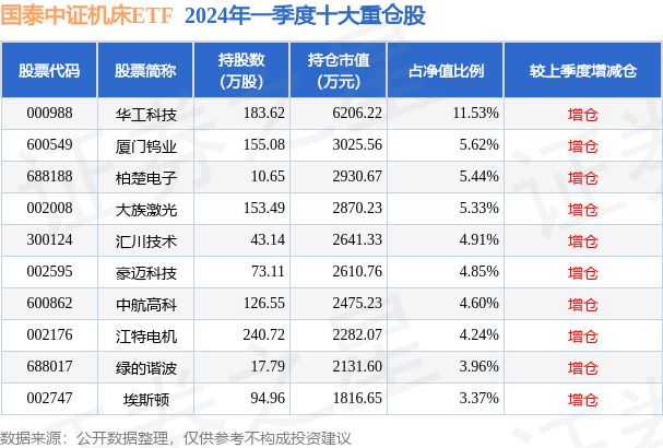 7月9日大族激光涨547%国泰中证机床ETF基金重仓该股(图2)