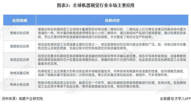 2024年全球机器视觉行业发展现状分析市场规模接近130亿美元【组图】(图2)