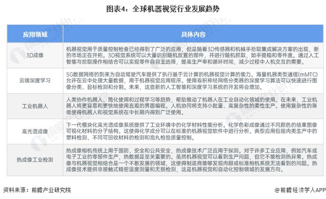 2024年全球机器视觉行业发展现状分析市场规模接近130亿美元【组图】(图4)