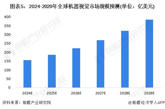 2024年全球机器视觉行业发展现状分析市场规模接近130亿美元【组图】(图5)
