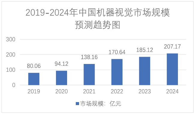 星空体育科技：工业质检市场增速AI智能机器视觉行业受益(图2)