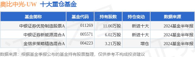 7月24日奥比中光-UW创60日新低中银证券优势制造股票A基金重仓该股(图1)