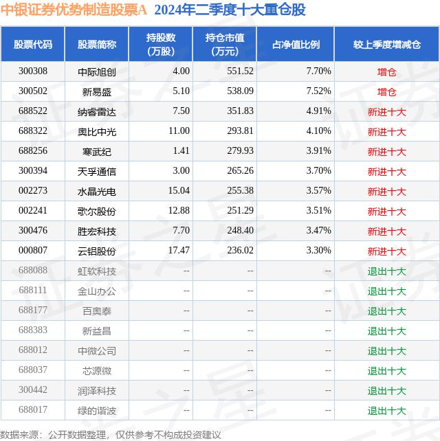 7月24日奥比中光-UW创60日新低中银证券优势制造股票A基金重仓该股(图2)