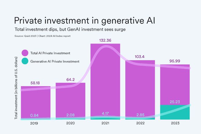刚刚李飞飞团队发布《2024年人工智能指数报告》：10大趋势揭示AI大模型的“喜”与“忧”(图7)