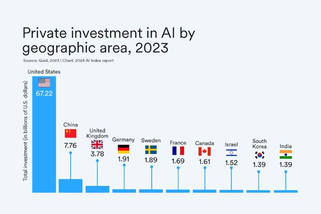 刚刚李飞飞团队发布《2024年人工智能指数报告》：10大趋势揭示AI大模型的“喜”与“忧”(图8)