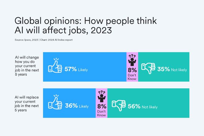 刚刚李飞飞团队发布《2024年人工智能指数报告》：10大趋势揭示AI大模型的“喜”与“忧”(图14)