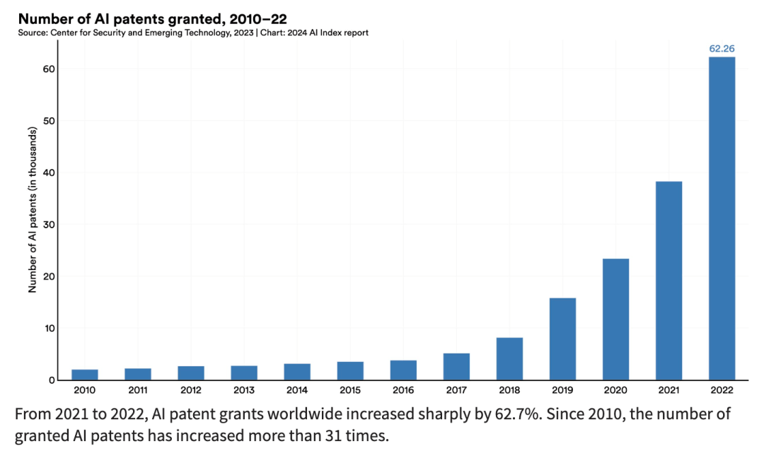 斯坦福发布2024AI报告：中国AI专利全球第一顶级模型主要来自美国附报告全文(图5)