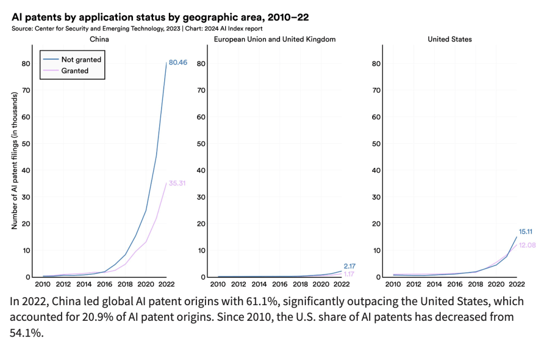 斯坦福发布2024AI报告：中国AI专利全球第一顶级模型主要来自美国附报告全文(图6)
