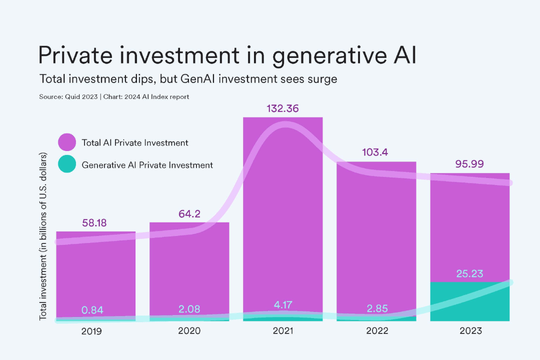 斯坦福发布2024AI报告：中国AI专利全球第一顶级模型主要来自美国附报告全文(图8)