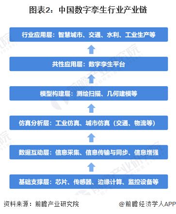预见2024：《2024年中国数字孪生行业全景图谱》(附市场规模、竞争格局和发展前景等)(图2)