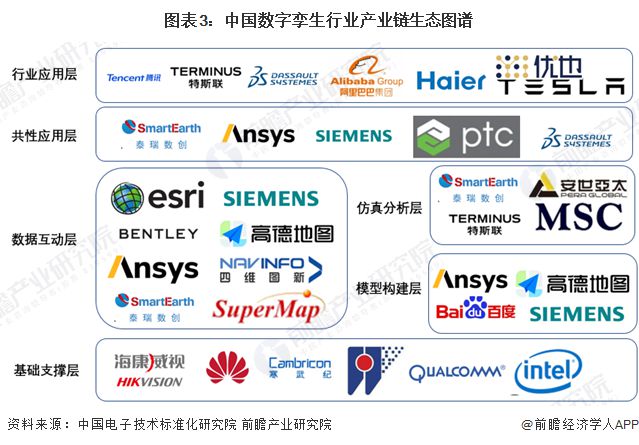 预见2024：《2024年中国数字孪生行业全景图谱》(附市场规模、竞争格局和发展前景等)(图3)