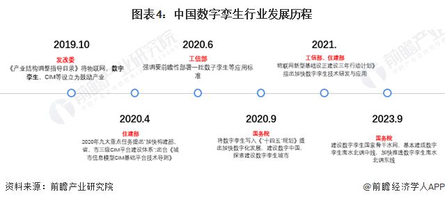 预见2024：《2024年中国数字孪生行业全景图谱》(附市场规模、竞争格局和发展前景等)(图4)