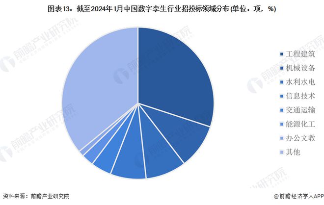 预见2024：《2024年中国数字孪生行业全景图谱》(附市场规模、竞争格局和发展前景等)(图9)