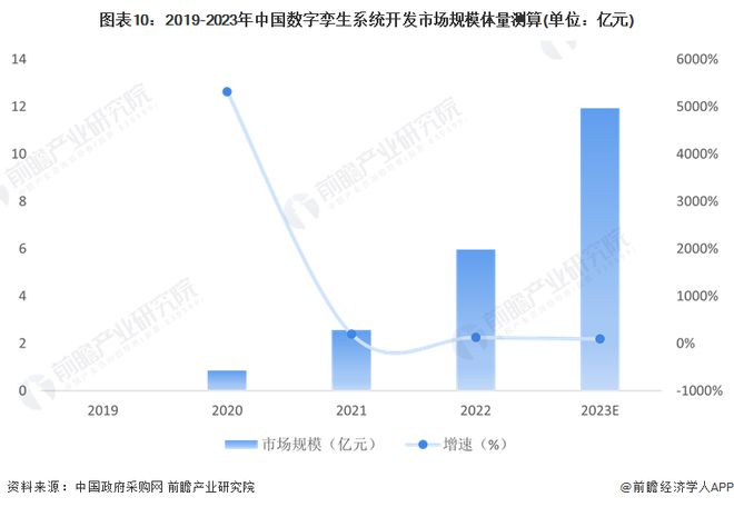 预见2024：《2024年中国数字孪生行业全景图谱》(附市场规模、竞争格局和发展前景等)(图6)