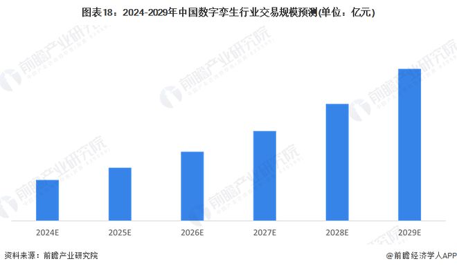 预见2024：《2024年中国数字孪生行业全景图谱》(附市场规模、竞争格局和发展前景等)(图14)