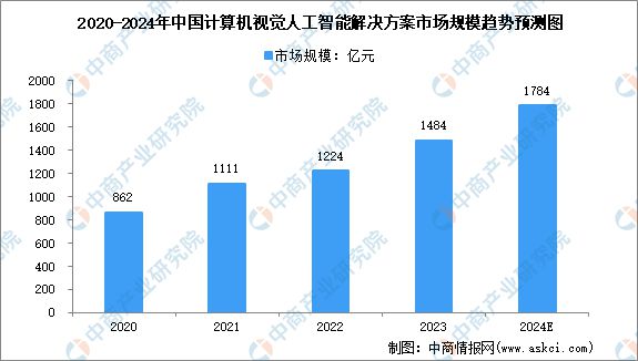 2024年中国人工智能解决方案及细分行业市场规模预测分析(图3)