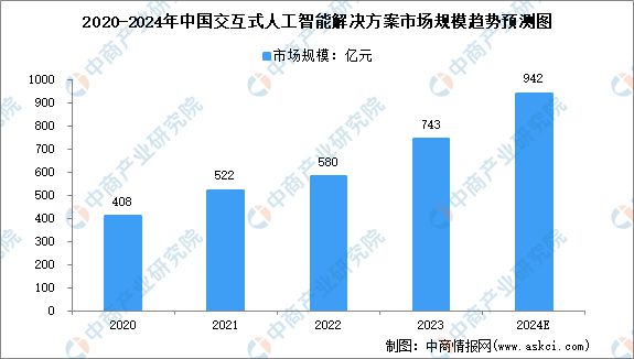 2024年中国人工智能解决方案及细分行业市场规模预测分析(图2)