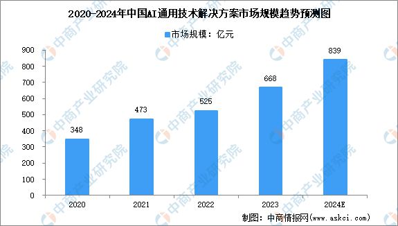 2024年中国人工智能解决方案及细分行业市场规模预测分析(图4)