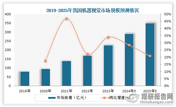 中国机器视觉行业现状深度研究与未来前景预测报告（2024-2031年）(图3)