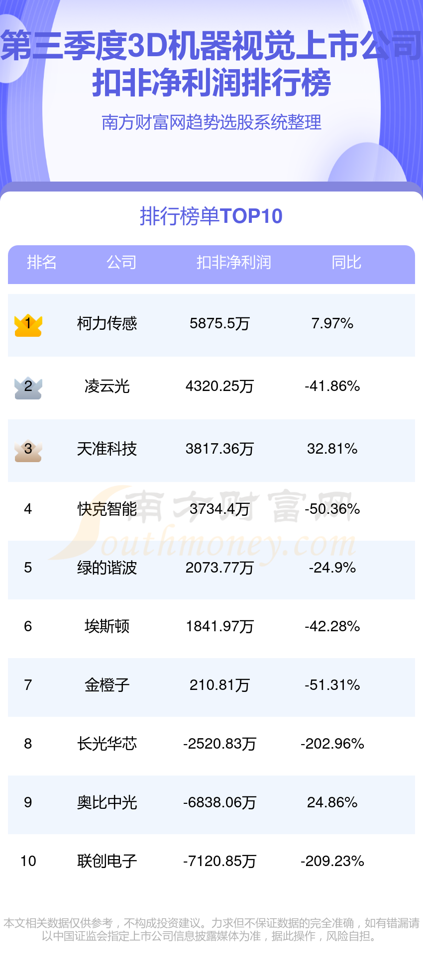3D机器视觉上市公司十强(2023年第三季度净利润企业排行榜)(图2)