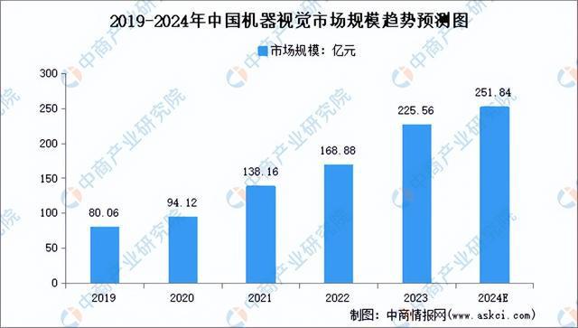 2024年中国机器视觉产业链图谱研究分析(图9)