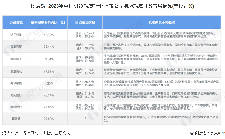 【干货】2024年机器视觉行业产业链全景梳理及区域热力地图(图5)