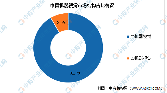 2024年中国机器视觉市场规模及结构预测分析（图）(图2)