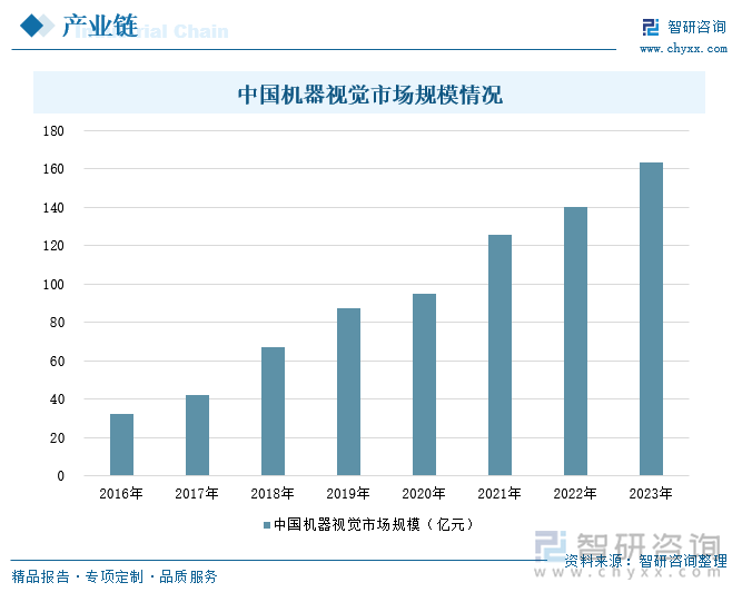 2024年中国机器视觉行业产业链图谱、市场需求及发展趋势研判：行业迎来爆发式增长技术创新与国产化趋势双轮驱动智能制造未来[图](图6)