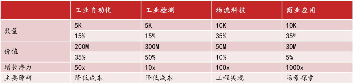 产研：3D+AI机器视觉芯片产业链分析(图2)