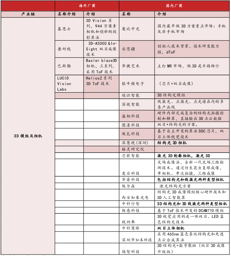 产研：3D+AI机器视觉芯片产业链分析(图4)