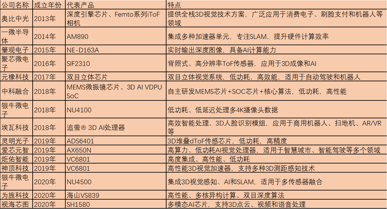 产研：3D+AI机器视觉芯片产业链分析(图6)