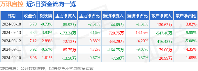 星空智能科技：股票行情快报：万讯自控（300112）9月18日主力资金净卖出8593万元(图1)