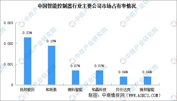 2023年中国机器视觉产业链上中下游市场分析(图8)