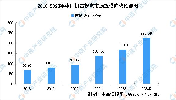 2023年中国机器视觉产业链上中下游市场分析(图11)