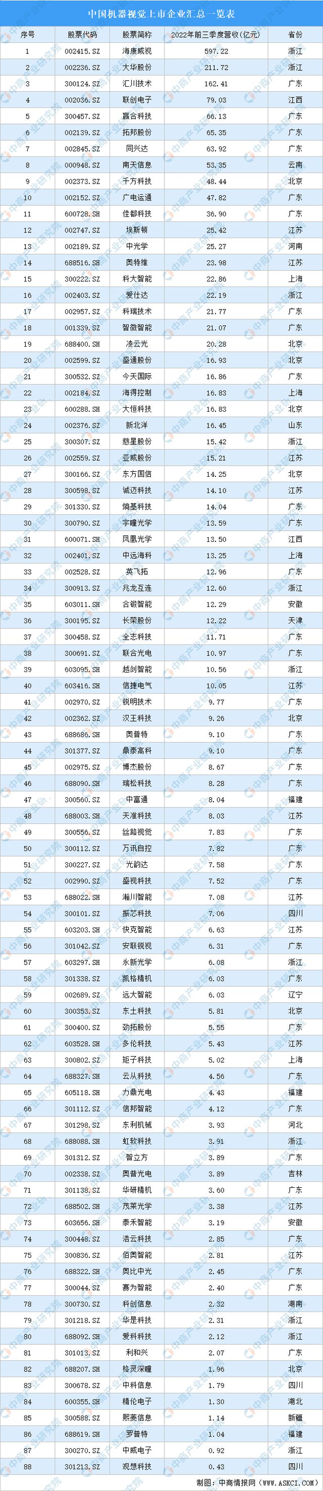 2023年中国机器视觉产业链上中下游市场分析(图16)