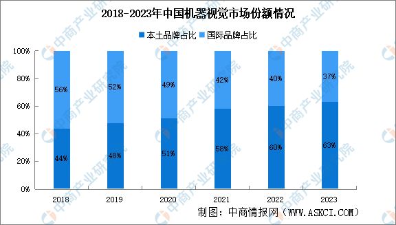 2023年中国机器视觉产业链上中下游市场分析(图15)