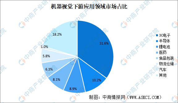 2023年中国机器视觉产业链上中下游市场分析(图18)