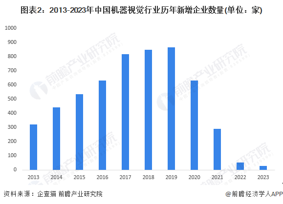 2024年中国机器视觉行业企业布局现状分析 已有企业开展前沿技术应用【组图】(图2)