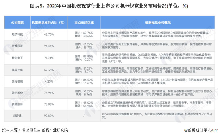 2024年中国机器视觉行业企业布局现状分析 已有企业开展前沿技术应用【组图】(图5)