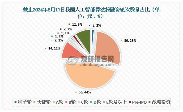 星空智能科技：【投融资】我国人工智能算法行业：2024年上半年爱诗科技已成功共获得2轮投资(图3)