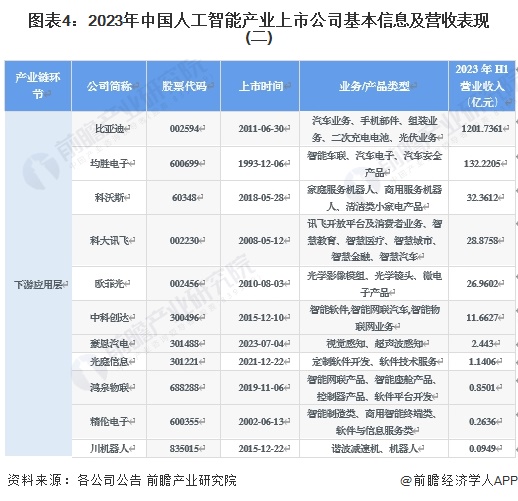 星空体育智能科技：【最全】2024年人工智能行业上市公司全方位对比(附业务布局汇总、业绩对比、业务规划等)(图4)