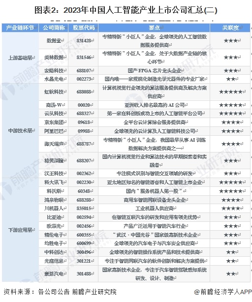 星空体育智能科技：【最全】2024年人工智能行业上市公司全方位对比(附业务布局汇总、业绩对比、业务规划等)(图2)