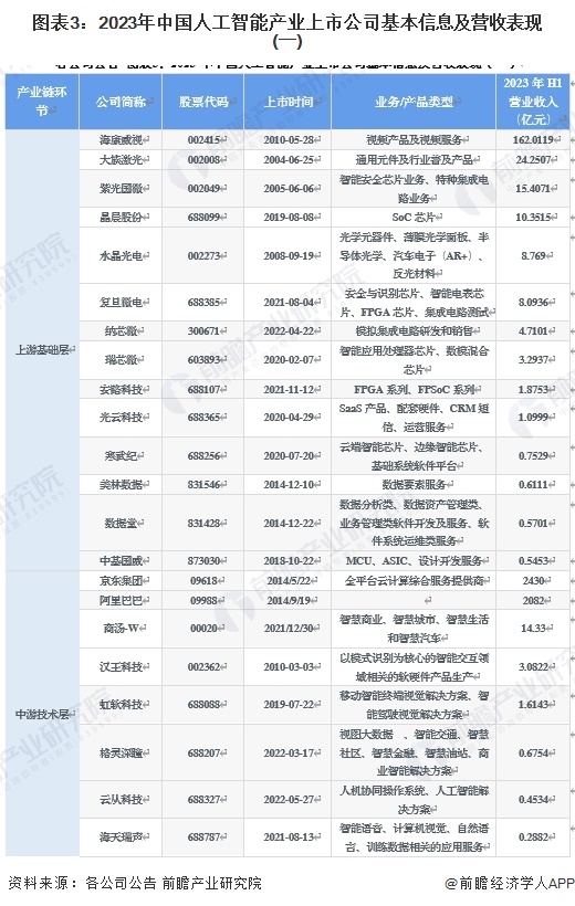 星空体育智能科技：【最全】2024年人工智能行业上市公司全方位对比(附业务布局汇总、业绩对比、业务规划等)(图3)