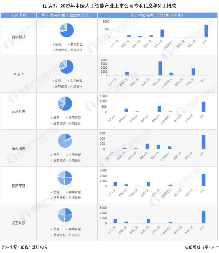 星空体育智能科技：【最全】2024年人工智能行业上市公司全方位对比(附业务布局汇总、业绩对比、业务规划等)(图7)