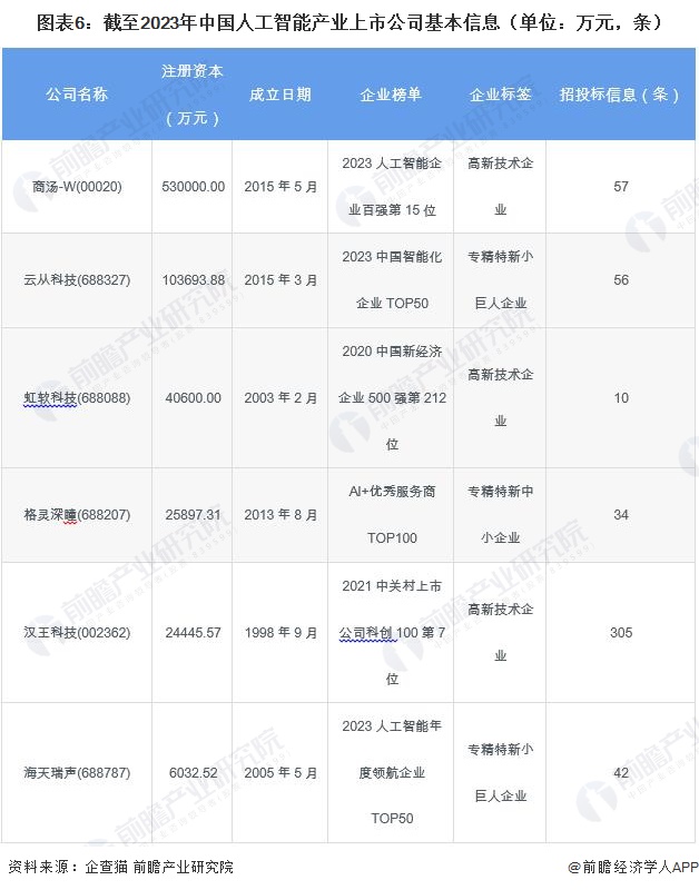 星空体育智能科技：【最全】2024年人工智能行业上市公司全方位对比(附业务布局汇总、业绩对比、业务规划等)(图6)